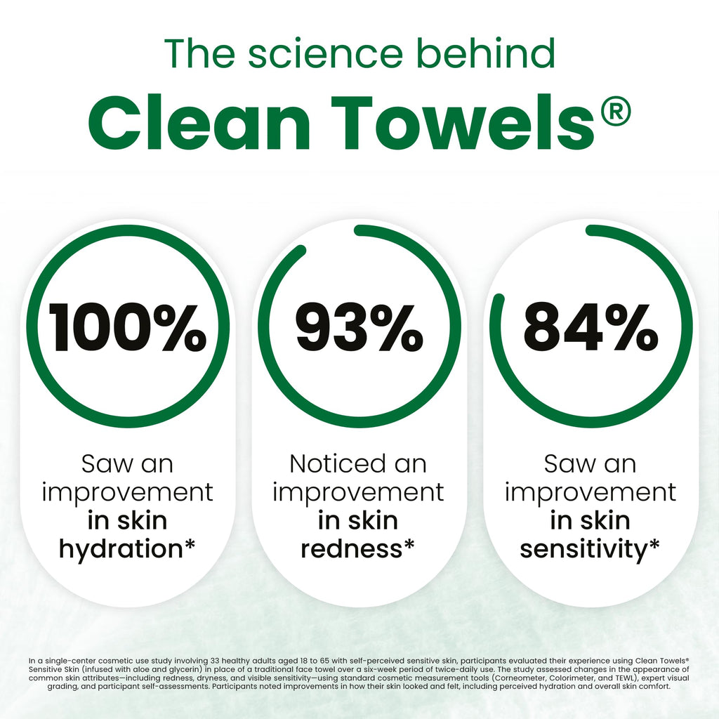 Reduces Fine Lines and Wrinkles in 6 weeks or Less, CLEAN SKIN CLUB Healthy Aging Clean Towels® XL, Disposable Face Towels, XL - 1 Pack (50 count)