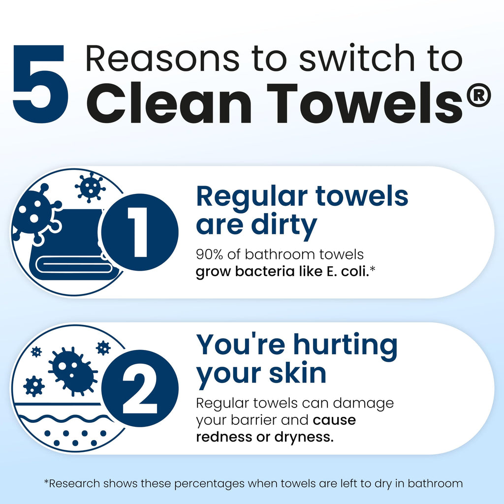 Reduces Fine Lines and Wrinkles in 6 weeks or Less, CLEAN SKIN CLUB Healthy Aging Clean Towels® XL, Disposable Face Towels, XL - 1 Pack (50 count)